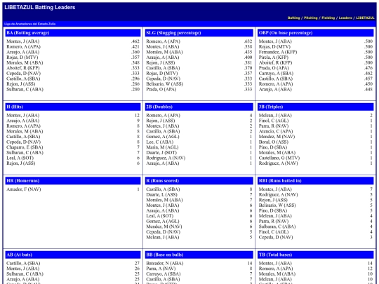 WebBuilder/ldr_libetazul_batting_leaders screenshot