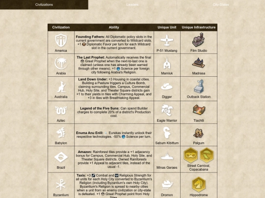civ6/abilities/civilizations screenshot