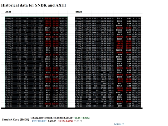 sub/historical-sndk-axti screenshot