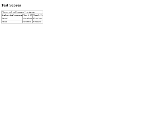 scorecardassignment.html/scorecardthree screenshot