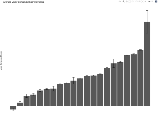 ffn_analysis/graphs/sentiment_by_genre screenshot