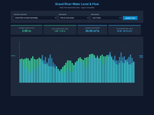 subpages/grandriverdata screenshot