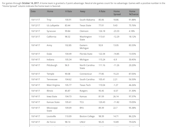 NCAA/2017_cfbweek7projections screenshot