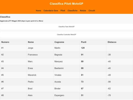classificapilotimotogp screenshot