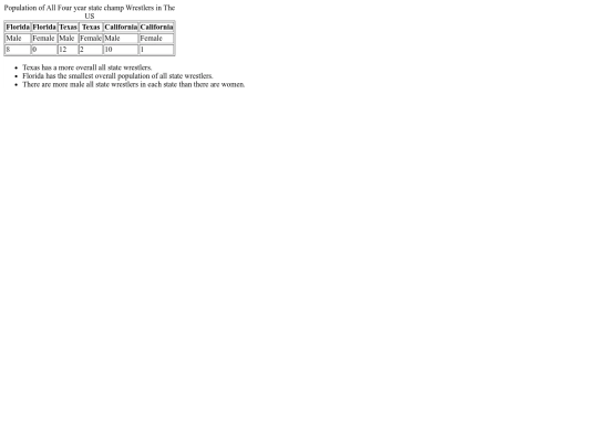 Populationofallstatewrestlers screenshot